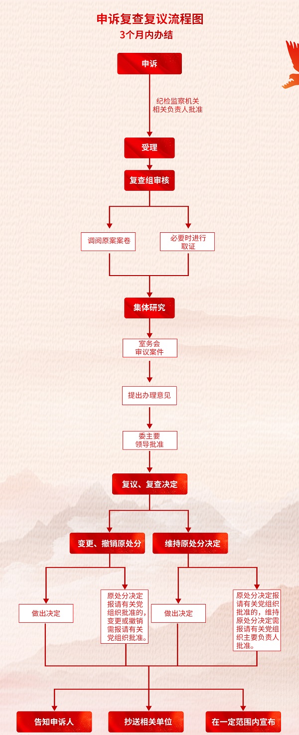 申诉复查复议流程图.jpg