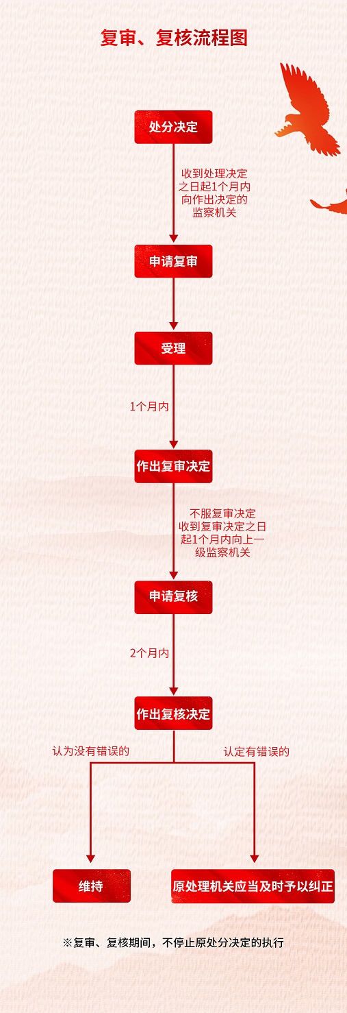 复审复核流程图.jpg